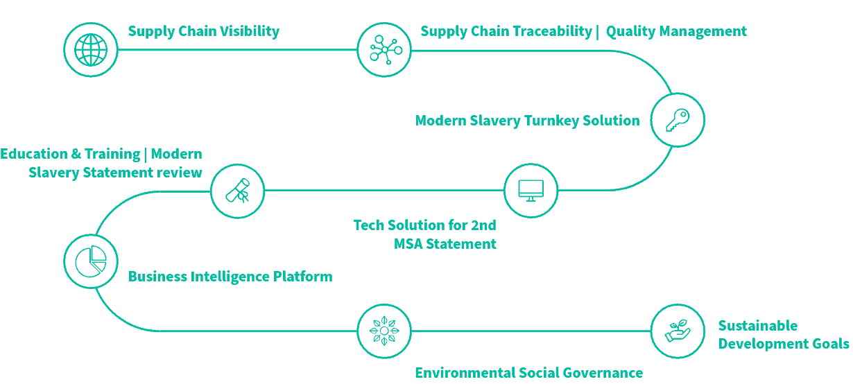 supply chain visibility graph demonstrating environmental governance